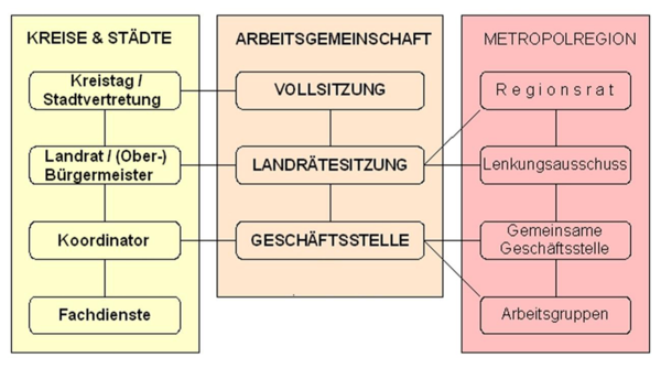 In drei Spalten ist die Struktur der ARGE Hamburg-Rand abgebildet.