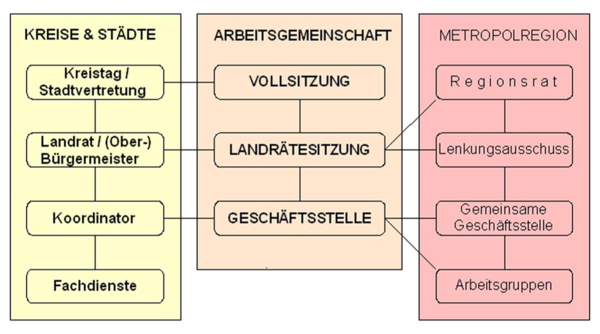 Struktur der ARGE Hamburg-Rand