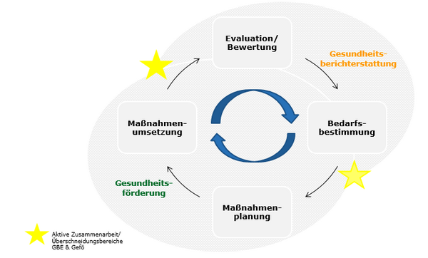 Zusammenarbeit GBE und Gefö