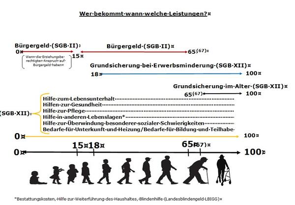 Ein Schaubild mit Leistungen und den dazu passenden Lebensaltern.