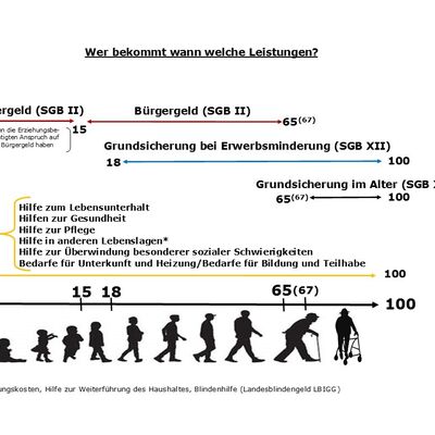Ein Schaubild mit Leistungen und den dazu passenden Lebensaltern.