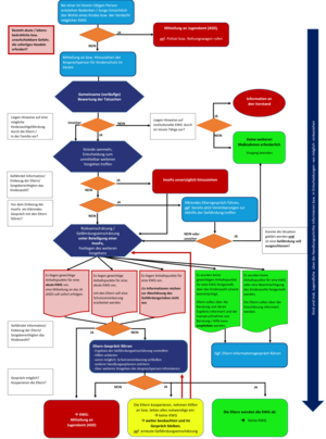 Das Schaubild zeigt die Arbeitsprozesse und einzelnen Schritte für handelnde Personen. Es ist nicht barrierefrei.
