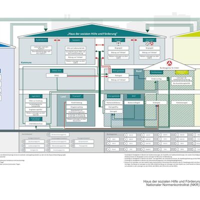 Eine Übersicht von sozialen Hilfen in Form eines Hauses mit Dach und Stockwerken.