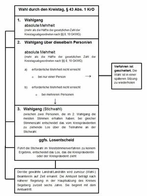 Der Ablauf für die Wahl des Landrats ist schematisch aufgezeigt.